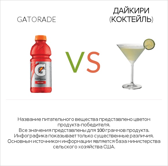 Gatorade vs Дайкири (коктейль) infographic