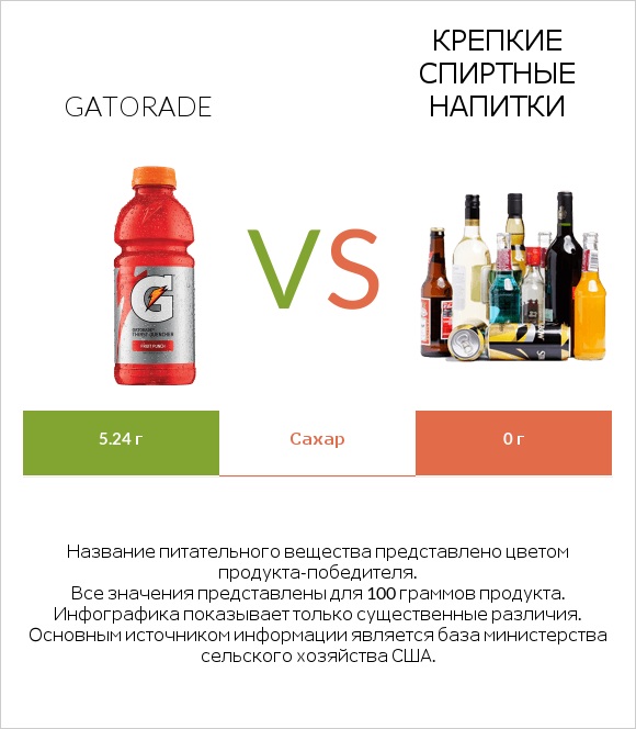 Gatorade vs Крепкие спиртные напитки infographic