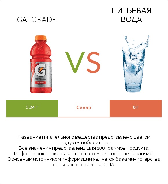 Gatorade vs Питьевая вода infographic