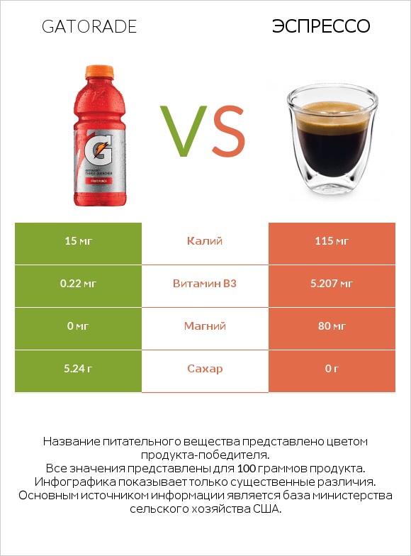 Gatorade vs Эспрессо infographic