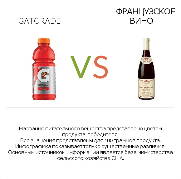 Gatorade vs Французское вино infographic