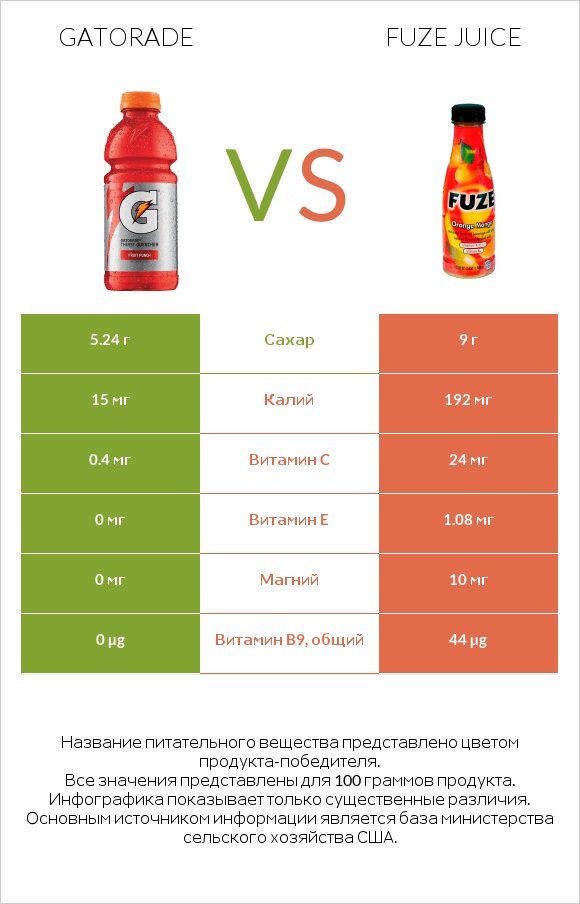Gatorade vs Fuze juice infographic