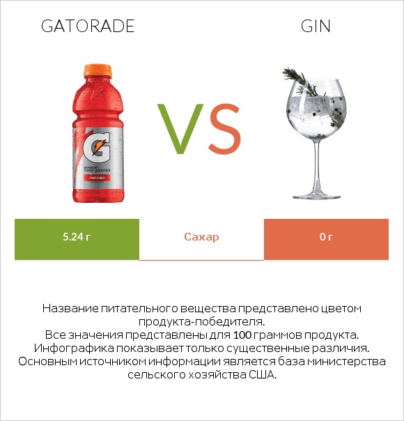 Gatorade vs Gin infographic
