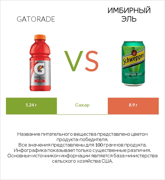 Gatorade vs Имбирный эль infographic