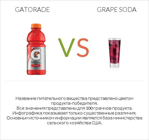 Gatorade vs Grape soda infographic