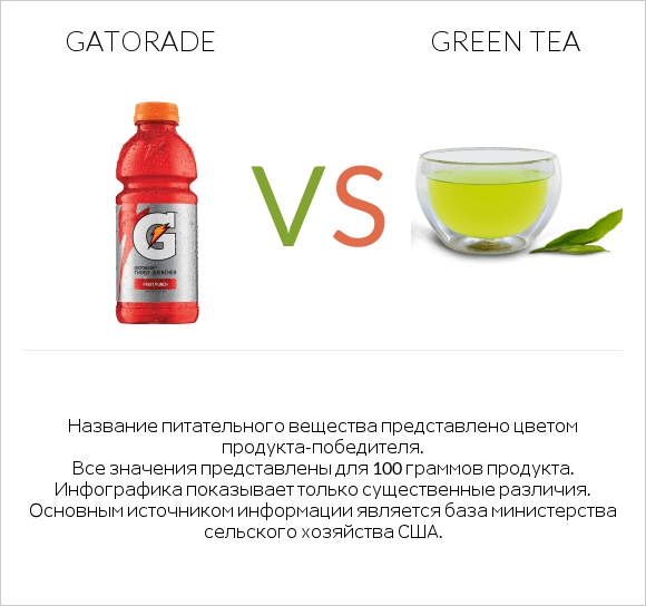 Gatorade vs Green tea infographic