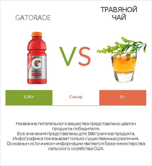 Gatorade vs Травяной чай infographic