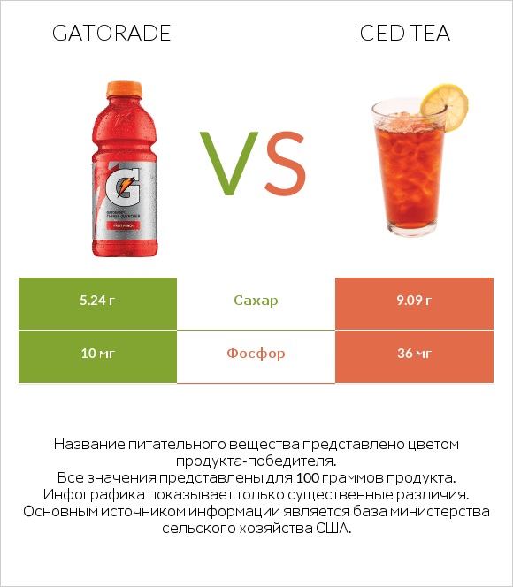 Gatorade vs Iced tea infographic