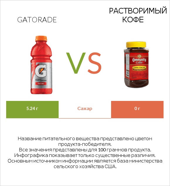 Gatorade vs Растворимый кофе infographic
