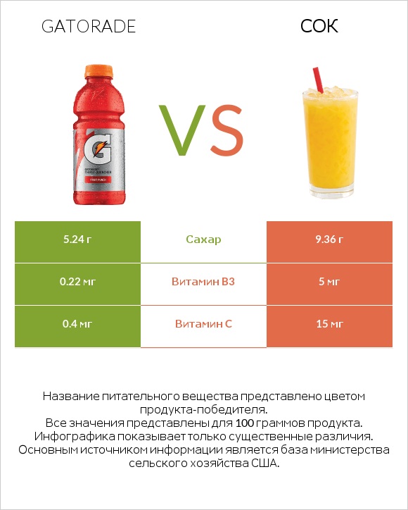Gatorade vs Сок infographic