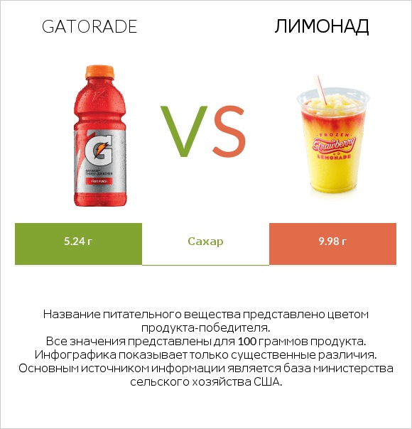 Gatorade vs Лимонад infographic