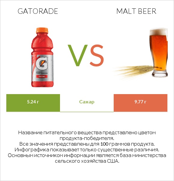 Gatorade vs Malt beer infographic