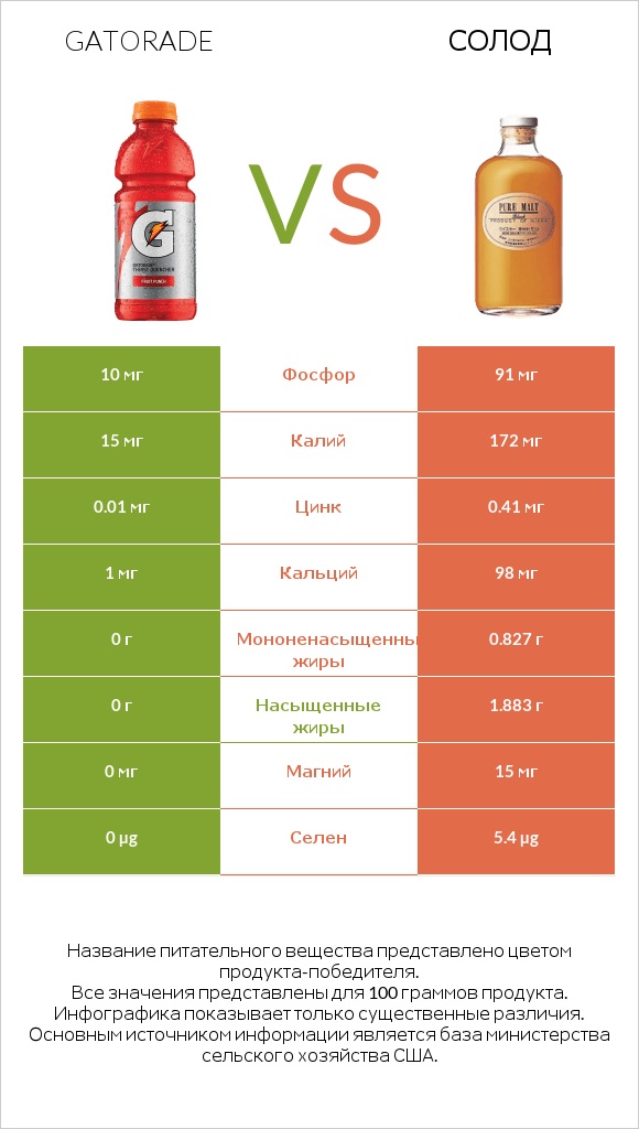 Gatorade vs Солод infographic