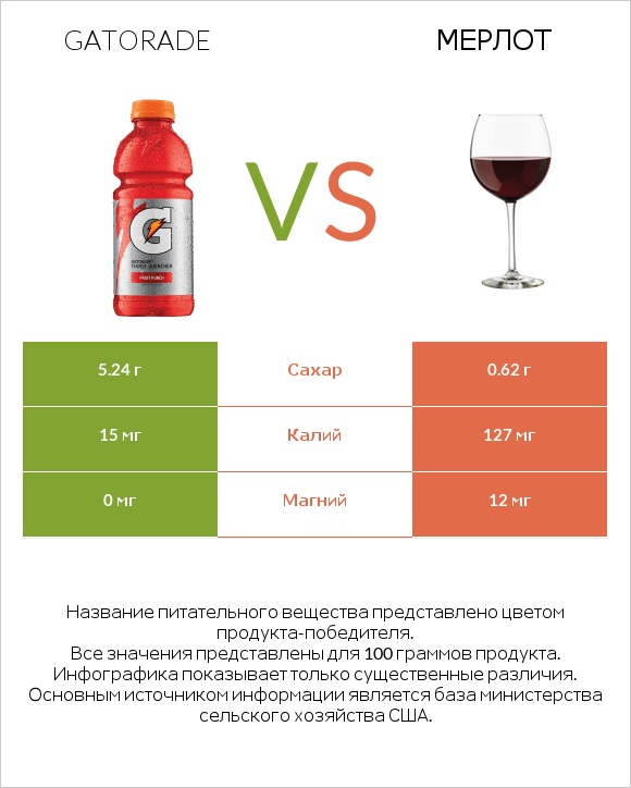 Gatorade vs Мерлот infographic