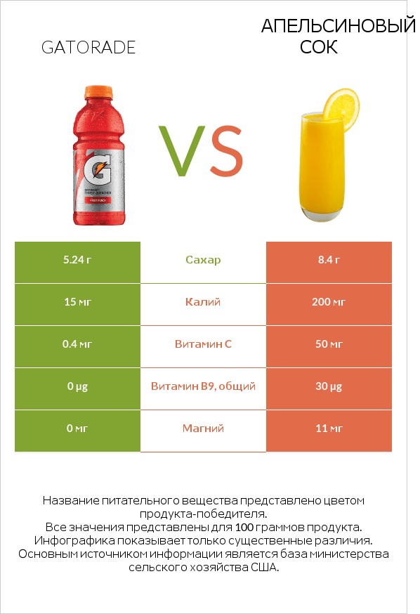 Gatorade vs Апельсиновый сок infographic