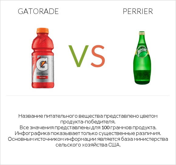 Gatorade vs Perrier infographic