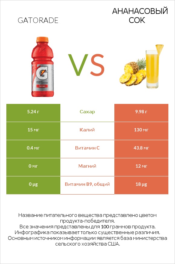 Gatorade vs Ананасовый сок infographic