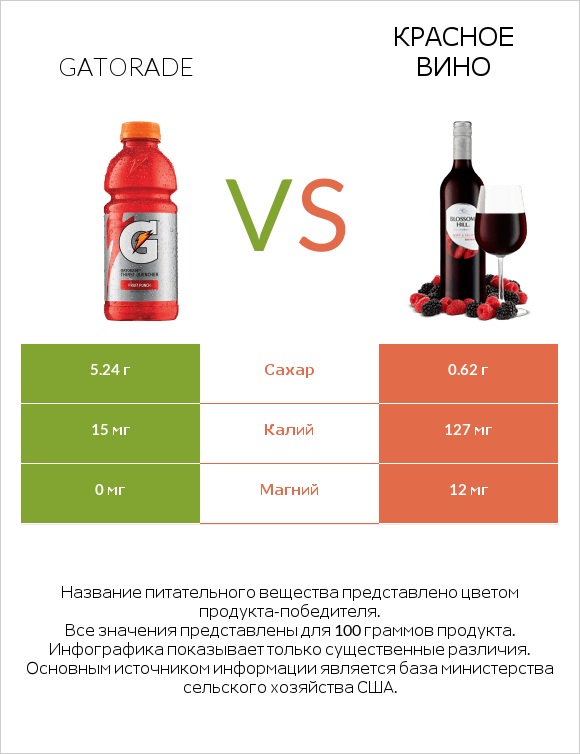 Gatorade vs Красное вино infographic