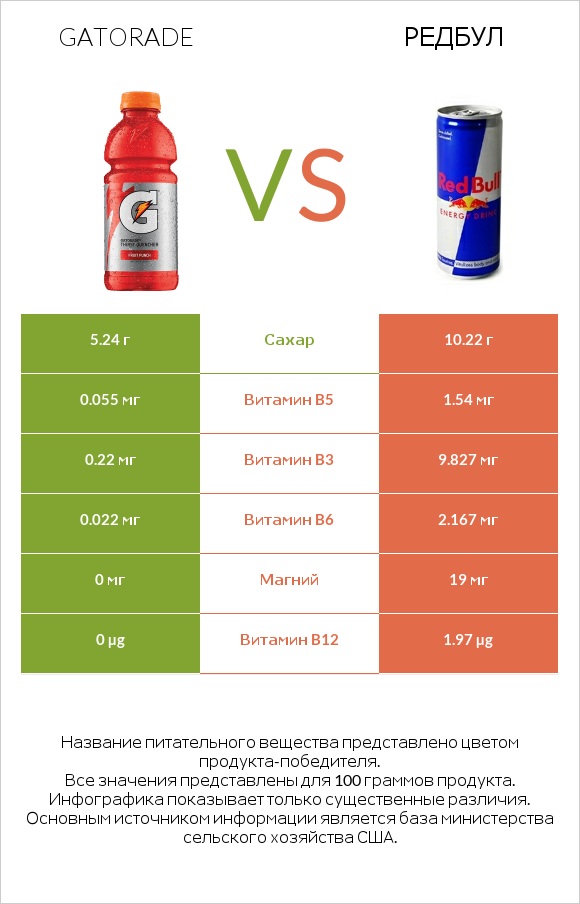 Gatorade vs Редбул  infographic