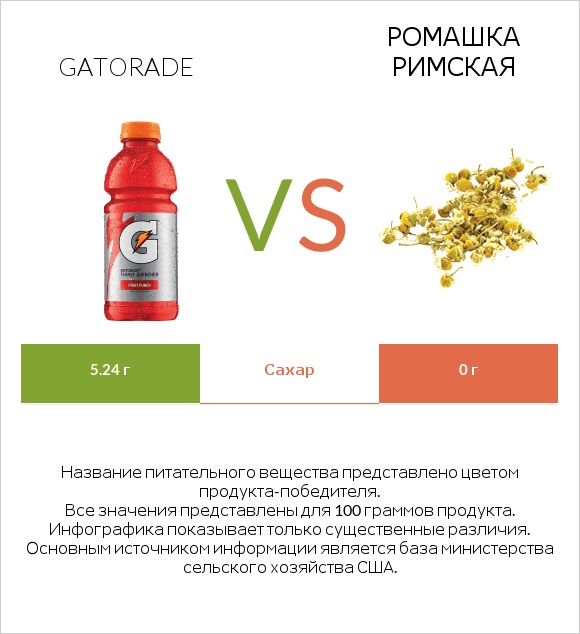 Gatorade vs Ромашка римская infographic