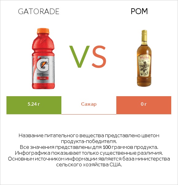 Gatorade vs Ром infographic