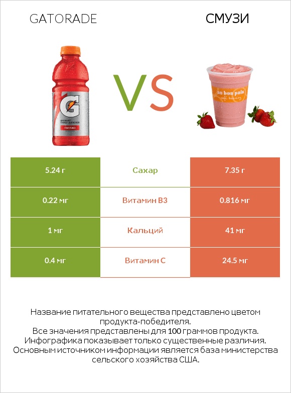 Gatorade vs Смузи infographic