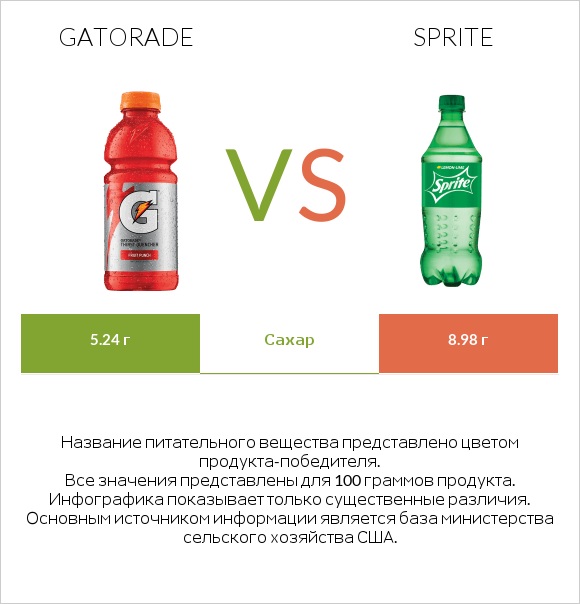 Gatorade vs Sprite infographic