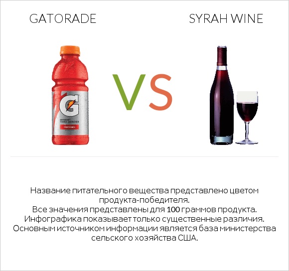Gatorade vs Syrah wine infographic