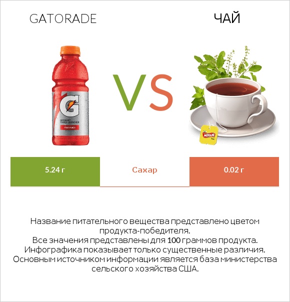Gatorade vs Чай infographic