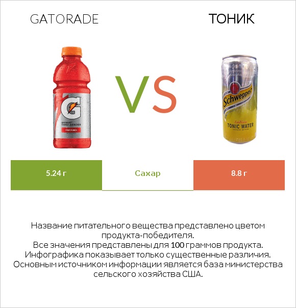 Gatorade vs Тоник infographic
