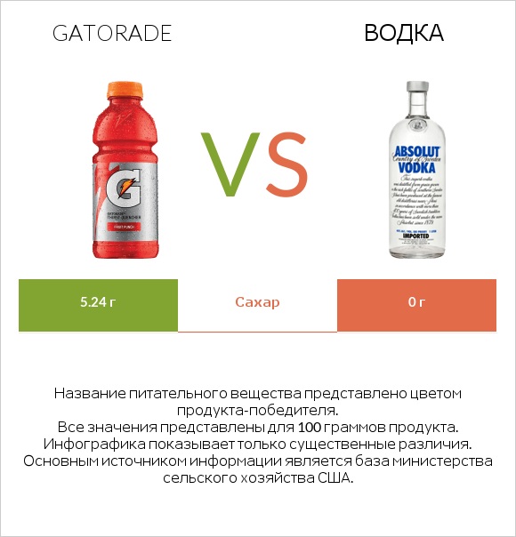 Gatorade vs Водка infographic