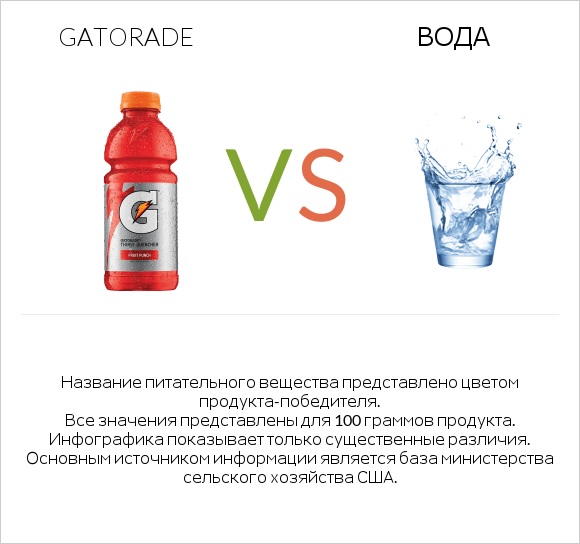 Gatorade vs Вода infographic