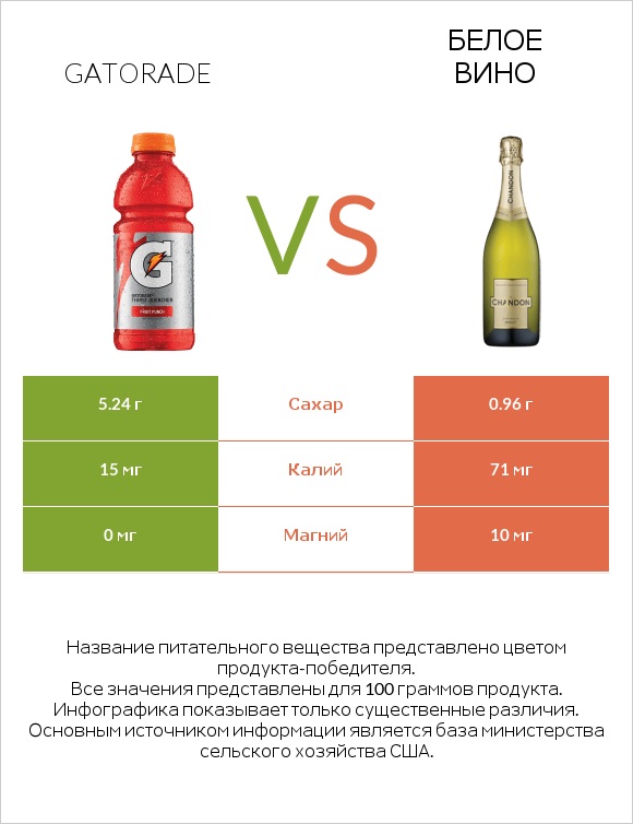 Gatorade vs Белое вино infographic