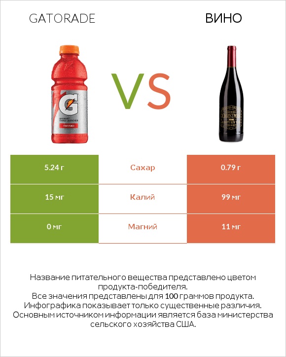 Gatorade vs Вино infographic