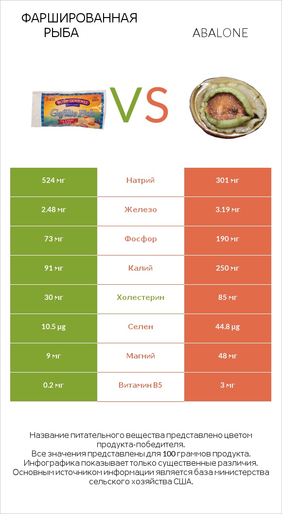 Фаршированная рыба vs Abalone infographic
