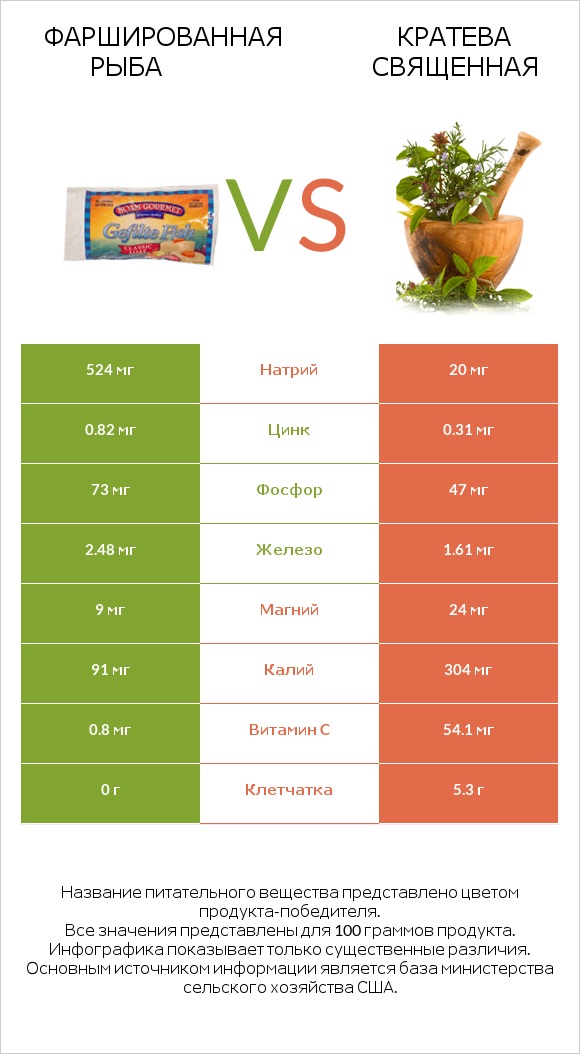 Фаршированная рыба vs Кратева священная infographic