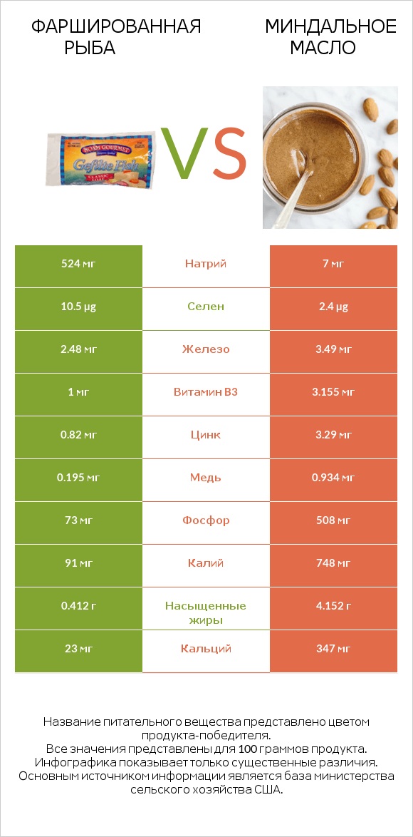 Фаршированная рыба vs Миндальное масло infographic