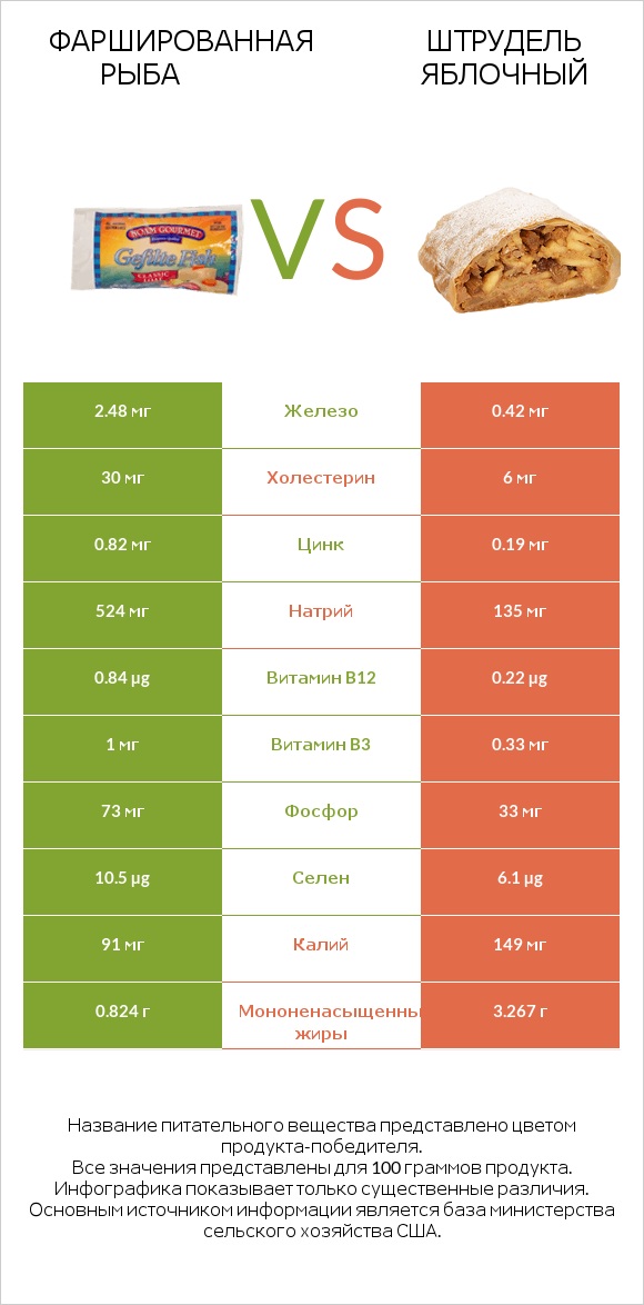 Фаршированная рыба vs Штрудель яблочный infographic