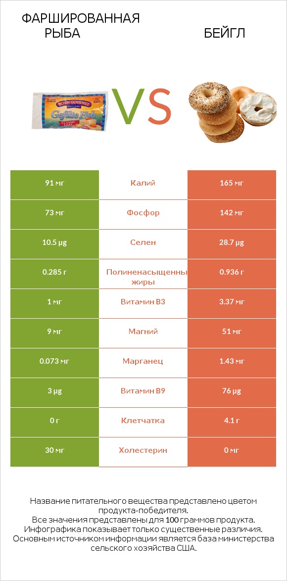 Фаршированная рыба vs Бейгл infographic