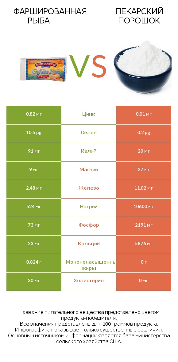 Фаршированная рыба vs Пекарский порошок infographic