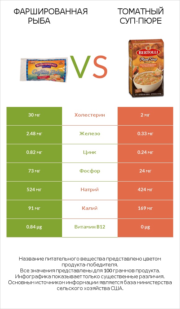 Фаршированная рыба vs Томатный суп-пюре infographic