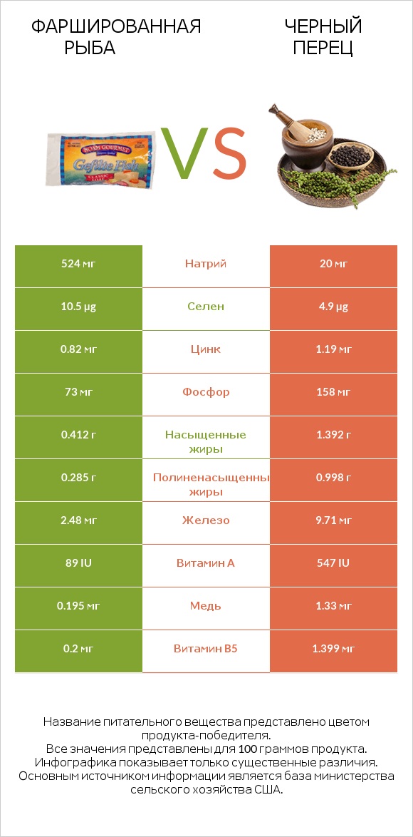 Фаршированная рыба vs Черный перец infographic