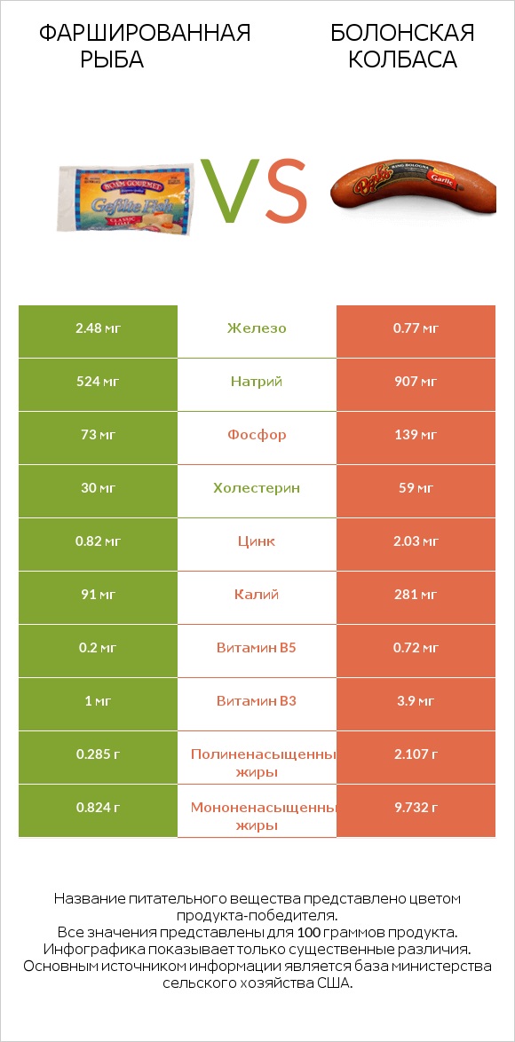 Фаршированная рыба vs Болонская колбаса infographic
