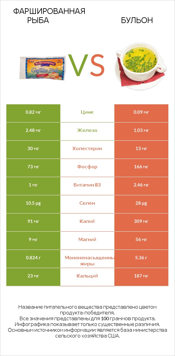 Фаршированная рыба vs Бульон infographic