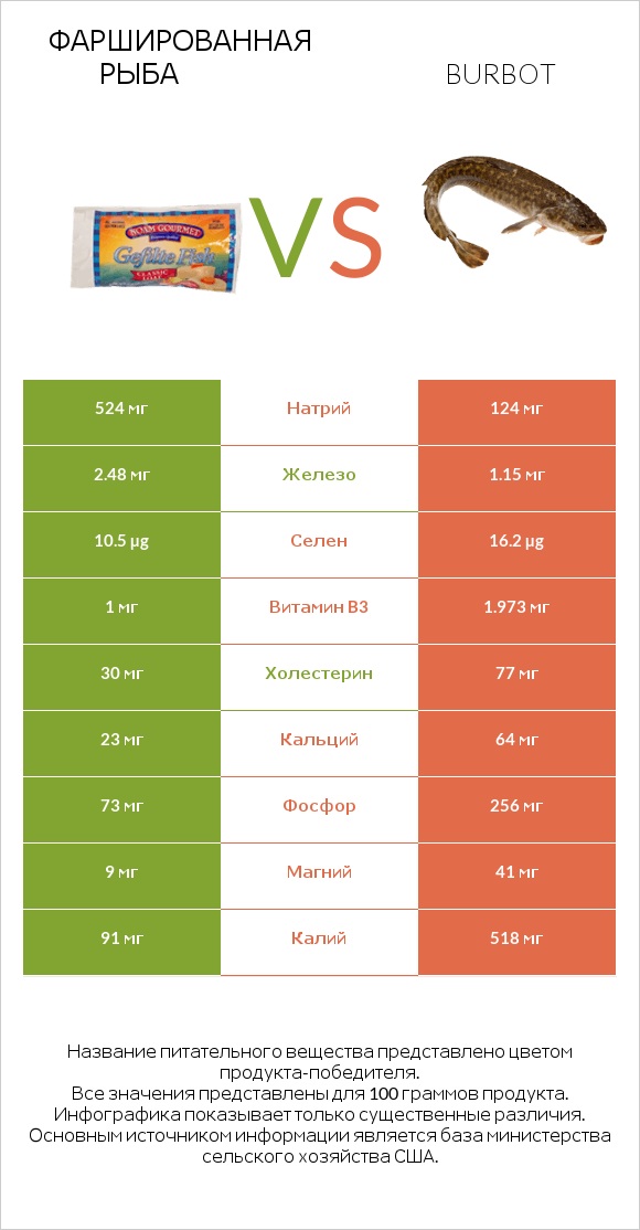 Фаршированная рыба vs Burbot infographic