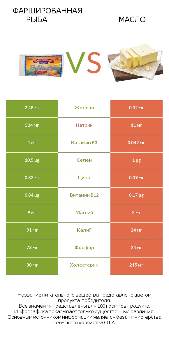 Фаршированная рыба vs Масло infographic