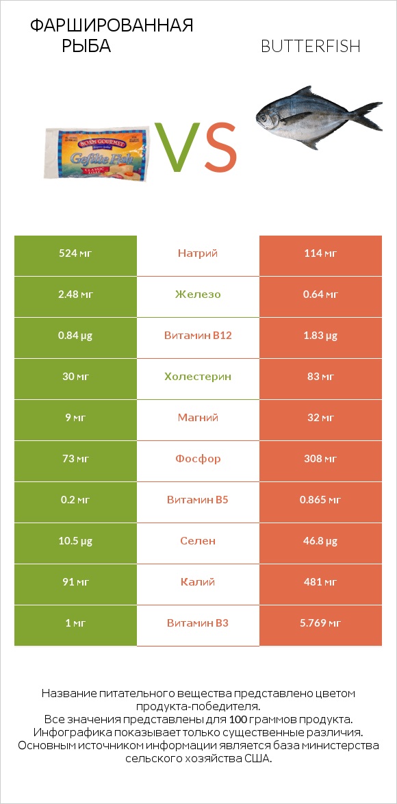 Фаршированная рыба vs Butterfish infographic