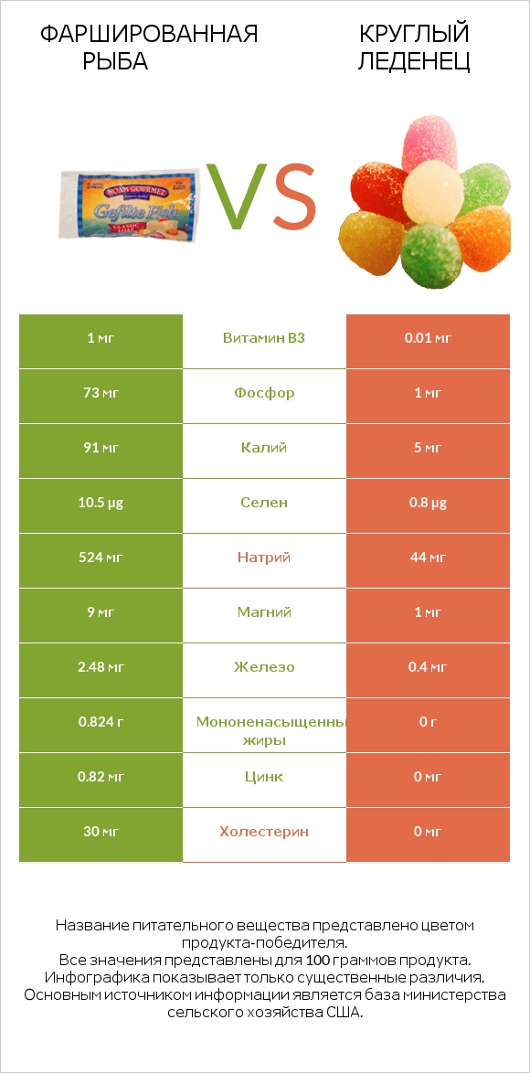 Фаршированная рыба vs Круглый леденец infographic