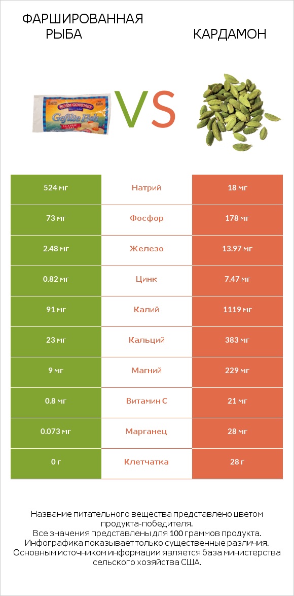 Фаршированная рыба vs Кардамон infographic