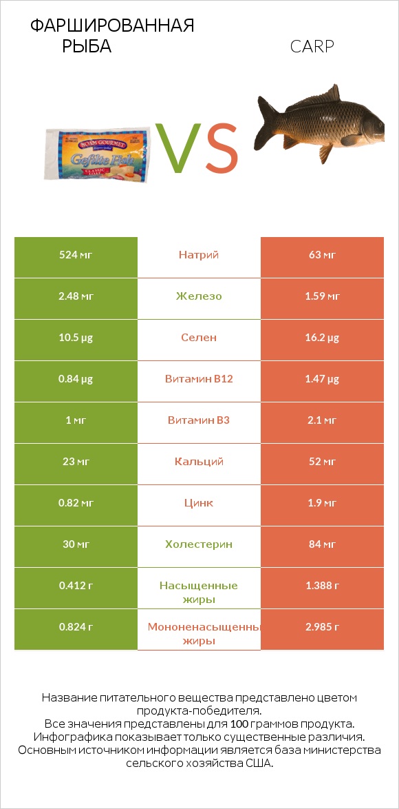 Фаршированная рыба vs Carp infographic